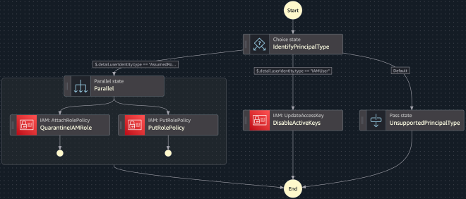 Response State Machine